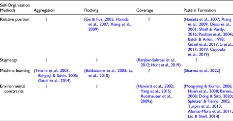 Table From A Unifying Method Based Classification Of Robot Swarm