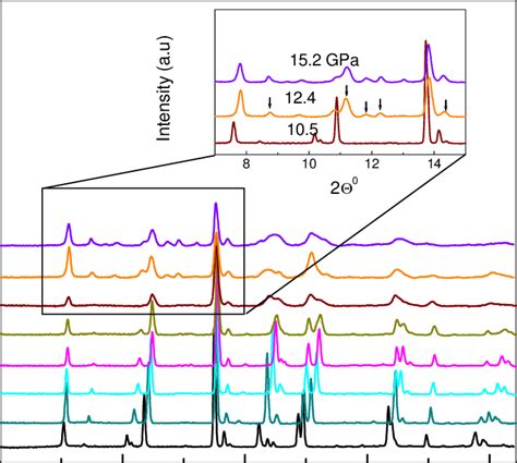 Evolution Of The X Ray Diffraction Pattern Under Pressure The Inset