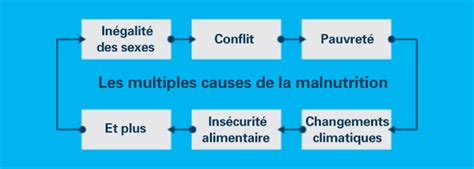 Malnutrition Unicef Canada Pour Chaque Enfant