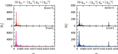 Figure 5 From Dynamical Properties Of Quasi One Dimensional Boson