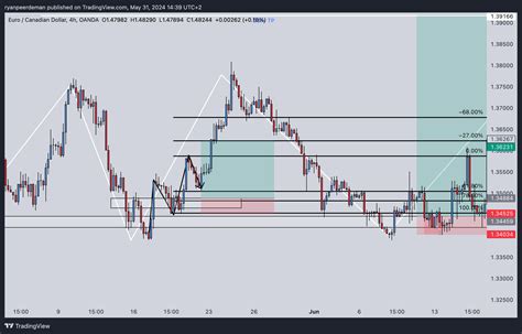 Oanda Eurcad Chart Image By Ryanpeerdeman Tradingview