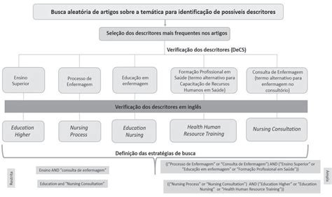 Scielo Brasil Ensino Da Consulta De Enfermagem Na Forma O Do