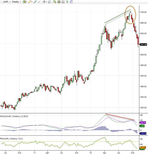 Buying Apple stock when AAPL share price hit $700