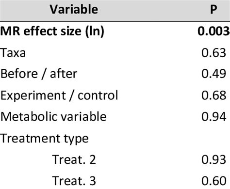 Table showing the main effects of all variables considered (Metabolic ... 