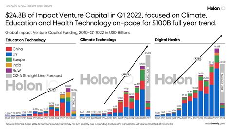 Global Impact Vc Funding Q1 2022 Update