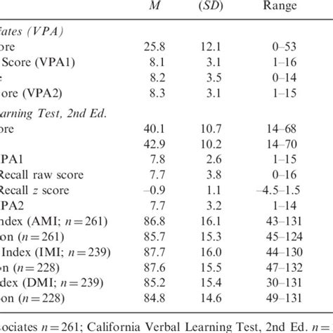 Descriptive statistics for Wechsler Memory Scale, 4th Edition subtests ...