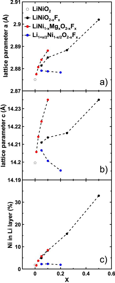 a) lattice parameter, a; b) lattice parameter, c; c) % of Ni in the Li ...