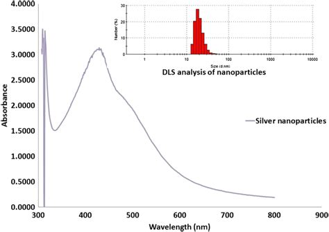 Uv Visible Spectra Of Silver Nanoparticles Inset Dls Analysis Of