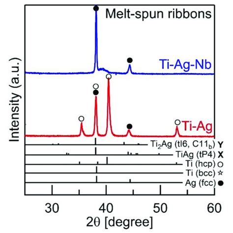 Xrd Patterns Of The Rapidly Solidified Melt Spun Ribbons In The Ti 667 Download Scientific