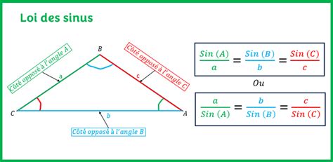 Loi Des Sinus