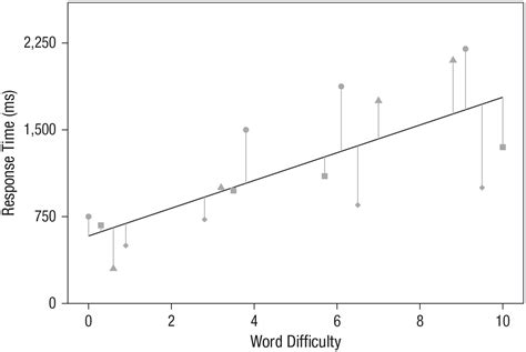 An Introduction To Linear Mixed Effects Modeling In R Violet A Brown