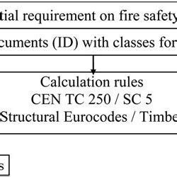 Overview Of The European Reaction To Fire Classes For Building Products