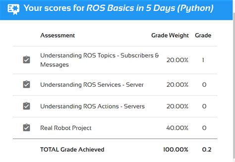 ROS Basics In 5 Days Certificate ROS2 Basics In 5 Days Python