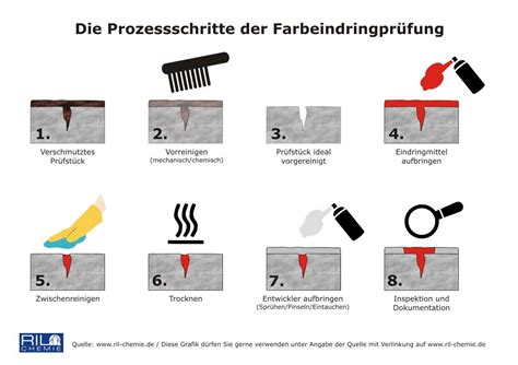 Anlage Farbeindringpr Fung Pr Fst Nde Eindringverfahren Ril Chemie