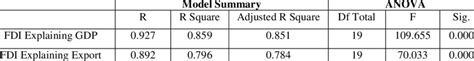 Extracted From Model Summary And Anova Tables Download Scientific Diagram