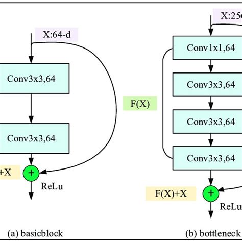 Residual Block Network Structure Diagram A For ResNet 18 And