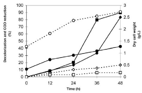 Comparison Of Shake Culture With Static Culture With Respect To Effect