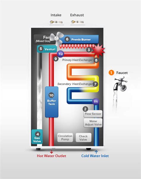 How Tankless Water Heaters Work Use California Propane