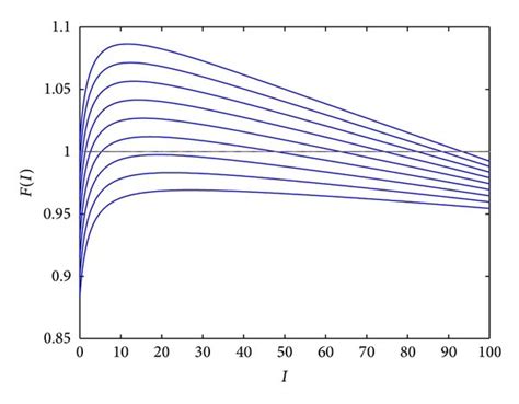 A Plot Of The Function F I With Different Values Of The Download Scientific Diagram