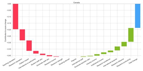 Three Canadian universities rank among top 50 in the world | National