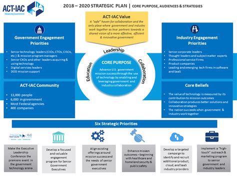 ACT IAC Strategy Placemat ACT IAC