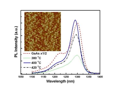 Compares Rt Pl Spectra Of Inasgaas Qds Grown On Si Substrate With Download Scientific Diagram