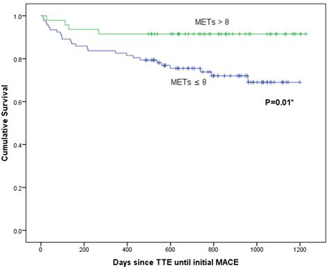 Jcdd Free Full Text Determinants Of Exercise Capacity Following St