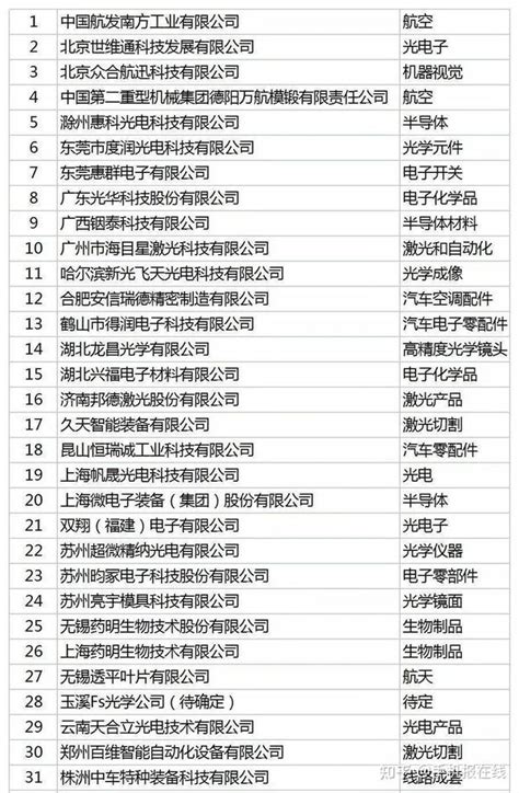 31家中企被美列为“未经核实名单”，范围含光电、汽车等多领域 知乎