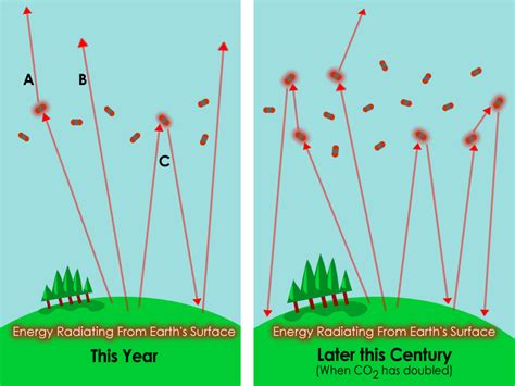 The Greenhouse Effect Center For Science Education