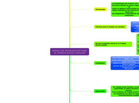 Modelo De Intervenci N Para El Trabajo Soc Mind Map