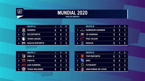 Mundial de LoL fase de grupos é concluída veja jogos das quartas de