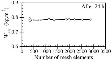 Mesh Convergence Plot Download Scientific Diagram