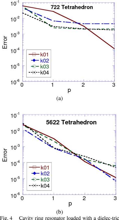 Figure 2 From The Discontinuous Galerkin Finite Element Time Domain