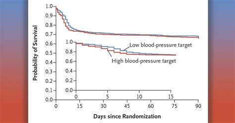 Nejm On Twitter Box Bp This Randomized Trial Found No Difference In