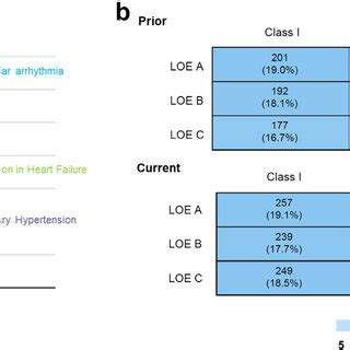 Comparison Of Recommendations By Classes And Evidence Levels Between