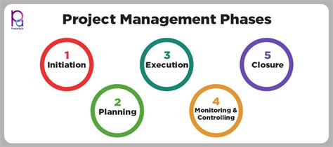 Phases Of Project Management Life Cycle You Need To Know, 48% OFF