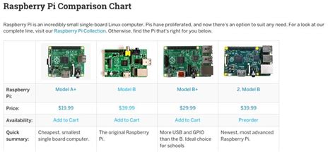 Raspberry Pi Comparison Chart