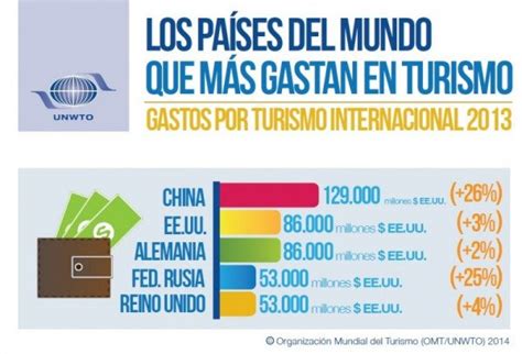 Ranking De Países Que Más Gastan En Turismo Economía