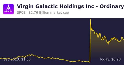 Virgin Galactic Holdings SPCE Finance Information