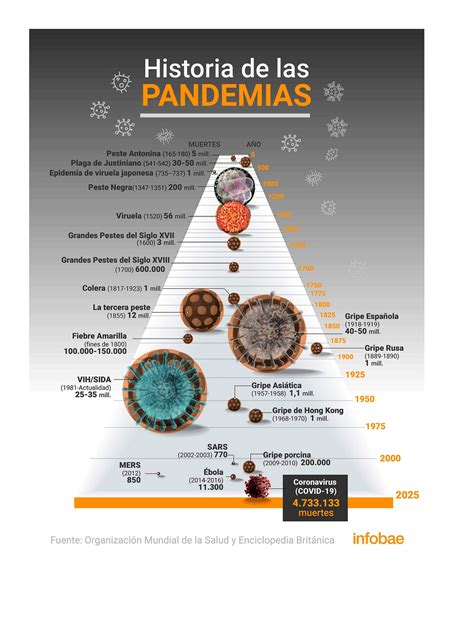 Historia de las pandemias más letales del mundo