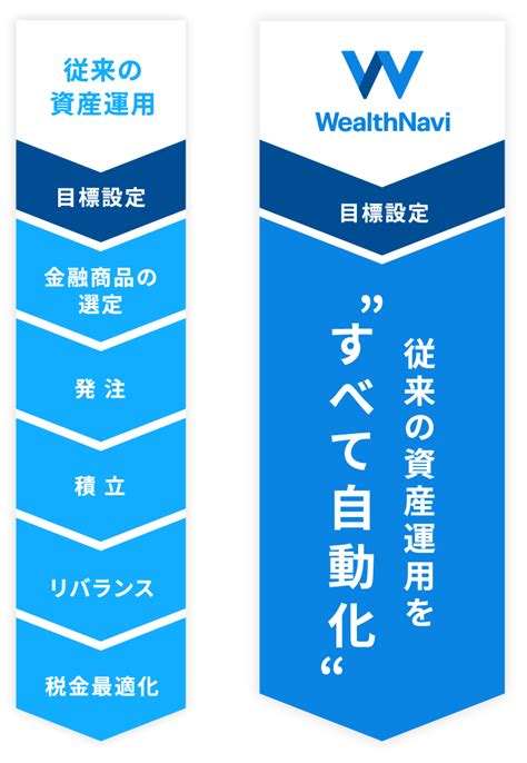 【ウェルスナビの評判】やめたほうがいい？失敗しないコツは？ 俺たち株の初心者！