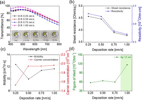 A Sheet Resistance Resistivity B Mobility And Carrier