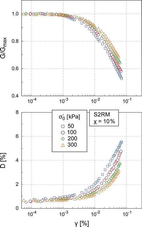 Shear Modulus Reduction And Damping Ratio Versus Shear Strain At