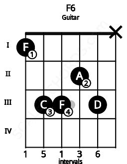 F6 Guitar Chord | F sixth | 8 Guitar Charts and Sounds