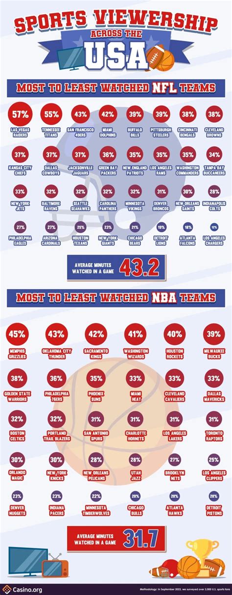 The Most Watched Sports Teams Revealed: Viewership Across the US - OnFocus