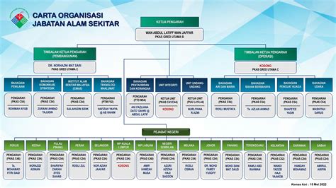 Carta Organisasi Kementerian