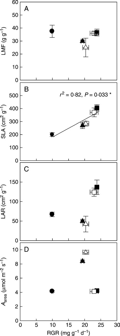 Relationships Between Relative Growth Rates Rgr And A Leaf Mass