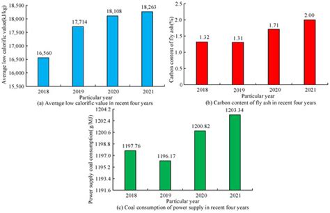 Sustainability Free Full Text Analysis Of Carbon Emissions And Emission Reduction From Coal