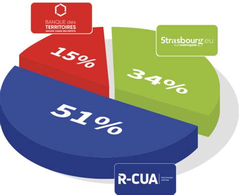 La Semop Strasbourg Centre Energies Sce R Sce