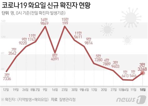 속보 3만3248명 확진 1주전 21배위중증 247명·사망 6명 파이낸셜뉴스